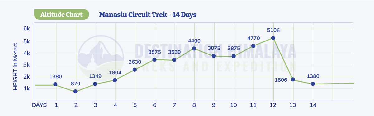 manaslu circuit altitude profile